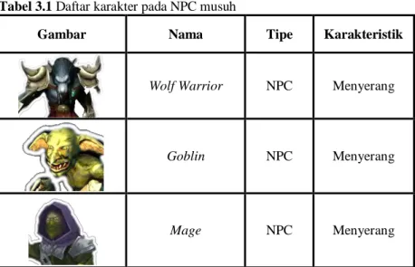 Tabel 3.1 Daftar karakter pada NPC musuh 