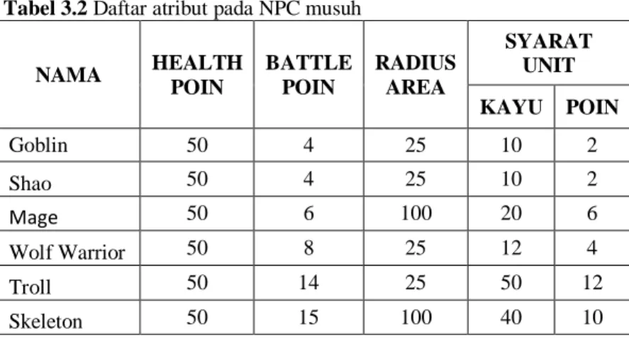 Tabel 3.2 Daftar atribut pada NPC musuh 