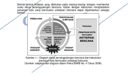 Gambar 1 – Diagram siklus penanggulangan bencana dan kebutuhan  