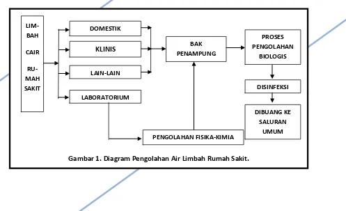 Gambar 1. Diagram Pengolahan Air Limbah Rumah Sakit. 