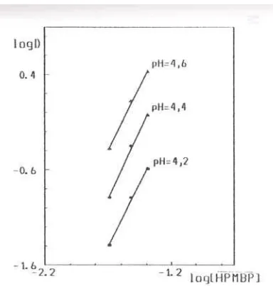 Grafik ekstraksi HPMBP-DB24C8 dengan adanya Sr(NOkobalt dengan campuran 3)2  (Gambar 5   