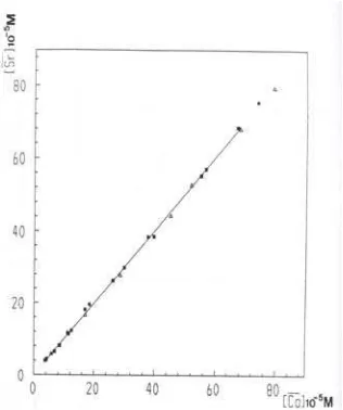 Gambar 4. Ekstraksi Stronsium dan kobalt lingkungan Sr(NO3)2 0,33M dengan campuran HPMBP 0,02 M dan B15C5 (⁪0,02 M, *0,04 M, �0,06 M) dalam kloroform 