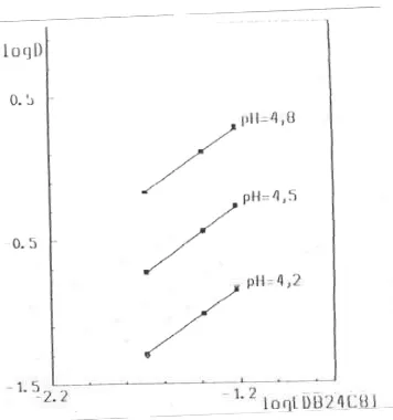 Gambar 7. Ekstraksi Codengan campuran HPMBP 0,02 M  dan DB24C8 dalam kloroform, t = 25 2+, lingkungan Sr(NO3)2 0,33 M ○C  
