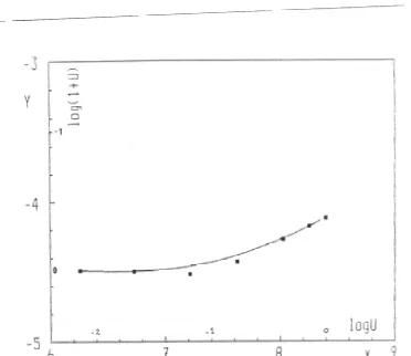 Grafik teoritis log Y = f(logU) ditunjukkan pada Gambar 