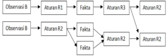 Gambar 1 Arsitektur Sistem Pakar (Arhami, 2004)  2.2.  Forward Chaining 