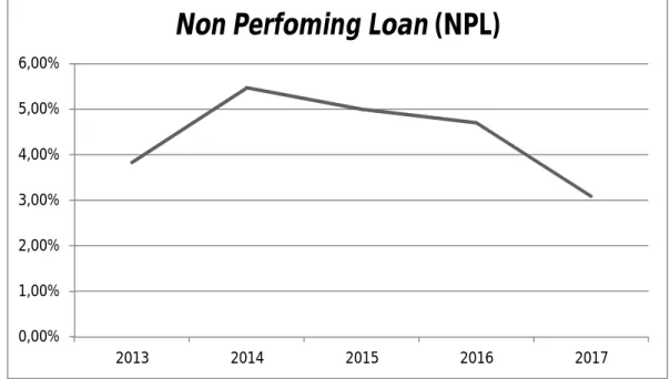 Grafik 4.1   Non Perfoming Loan  