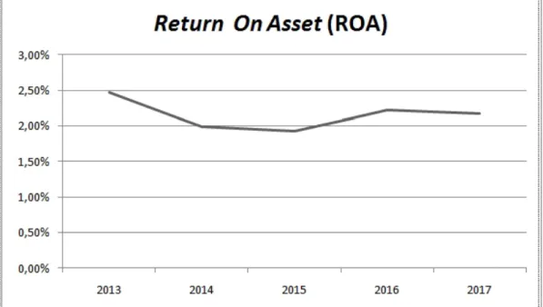 Grafik 4.2   Return On Asset (ROA) 