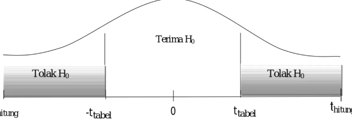 Gambar III.1 Kriteria Pengujian Hipotesis Uji t 