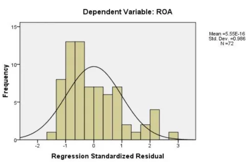 Gambar IV.2  Histogram 