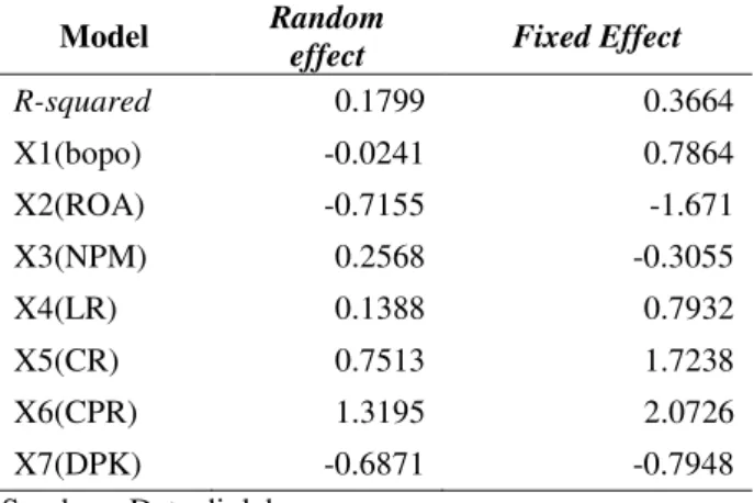 Tabel 1. Perbandingan Model Random Effect Dengan Model Fixed Effect 
