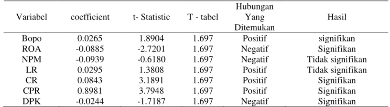 Tabel 3:Tabel Hubungan Variabel Bebas Terhadap Variabel FDR  Variabel  coefficient  t- Statistic  T - tabel 