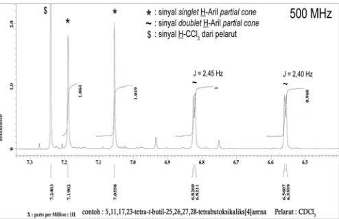 Gambar 2. Spektrum daerah tetra-1H-NMR senyawa 5,11,17,23-t-butil-25,26,27,28-tetra-butoksikaliks[4]arena δ 0,6900-1,9300 ppm 