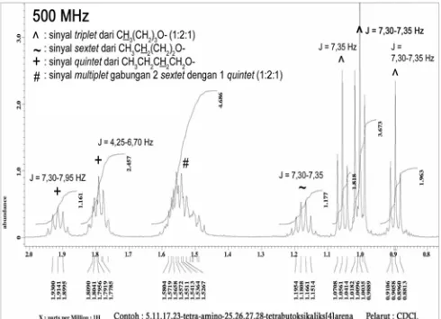 Gambar 6.  Spektrum 1H-NMR senyawa 5,11,17,23-tetranitro-25,26,27,28-tetra-butoksikaliks[4]arena pada daerah δ 3,1500-4,2500 ppm  