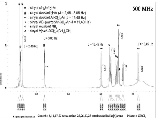Gambar 10 Spektrum 13C-NMR senyawa 5,11,17,23-tetra-amino-25,26,27,28-tetrabutoksikaliks[4]arena  