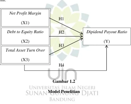 Gambar 1.2  Model Penelitian Net Profit Margin 