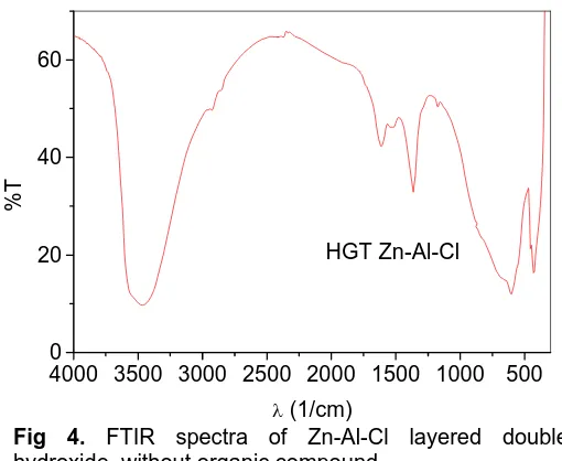 Fig 5.  FTIR spectra of Zn-Al-PABA layered double hydroxide (prepared using chloride salts)