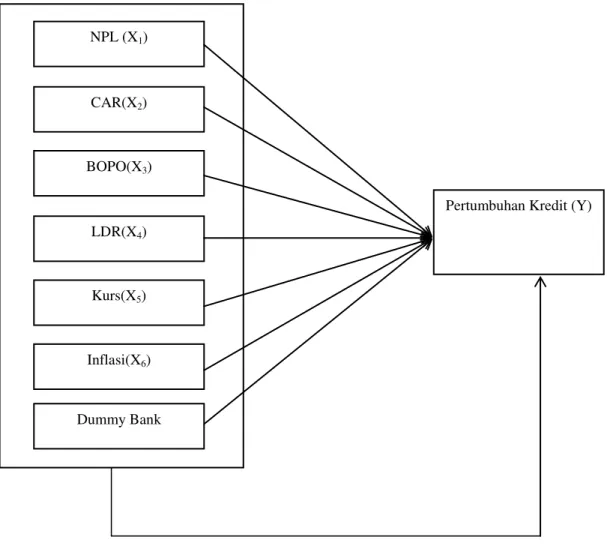 Gambar 3. Model Penelitian NPL (X1) CAR(X2) BOPO(X3) LDR(X4) Kurs(X5) Inflasi(X6) Dummy Bank 