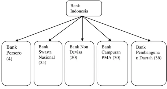 Gambar 1. Profil Perbankan di Indonesia 
