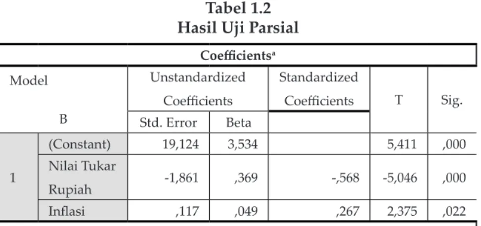 Tabel 1.2 Hasil Uji Parsial