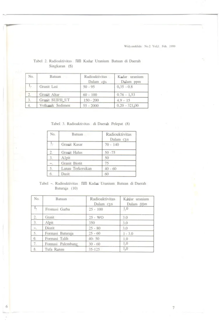 Tabel 3. Radioakti v it a s di Daerah Pelepat (8)