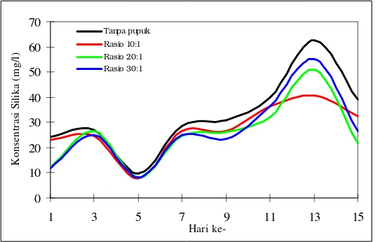 Gambar 8.   Konsentrasi rata-rata silika dalam air media 