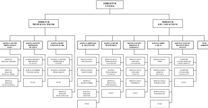 Gambar 4.2 Struktur Organisasi Perusahaan PT. Garam (Persero ) 