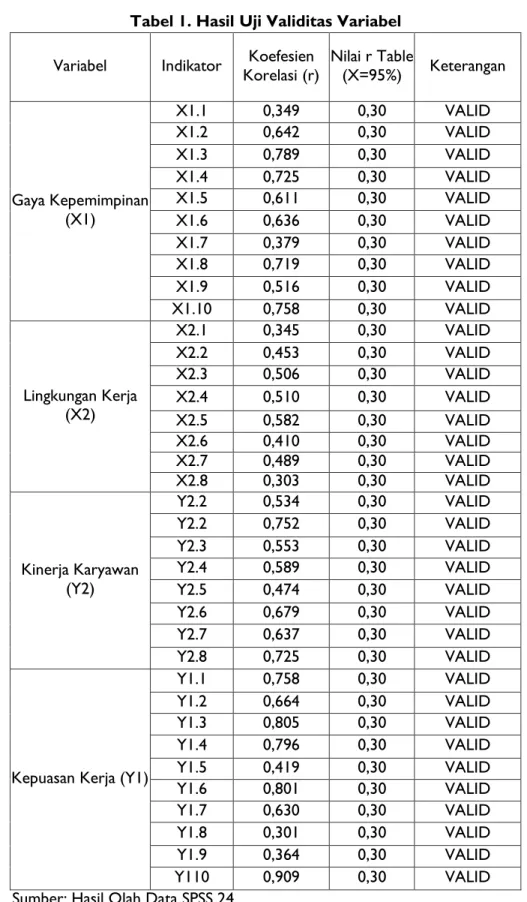 Tabel 1. Hasil Uji Validitas Variabel  Variabel  Indikator  Koefesien 