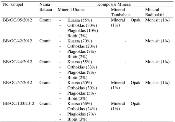 Tabel 5. Hasil analisis petrografi sampel granit  No. sampel  Nama 