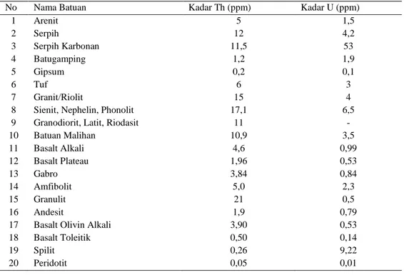 Tabel 1. Kadar Uranium dan Thorium pada batuan [9,10]