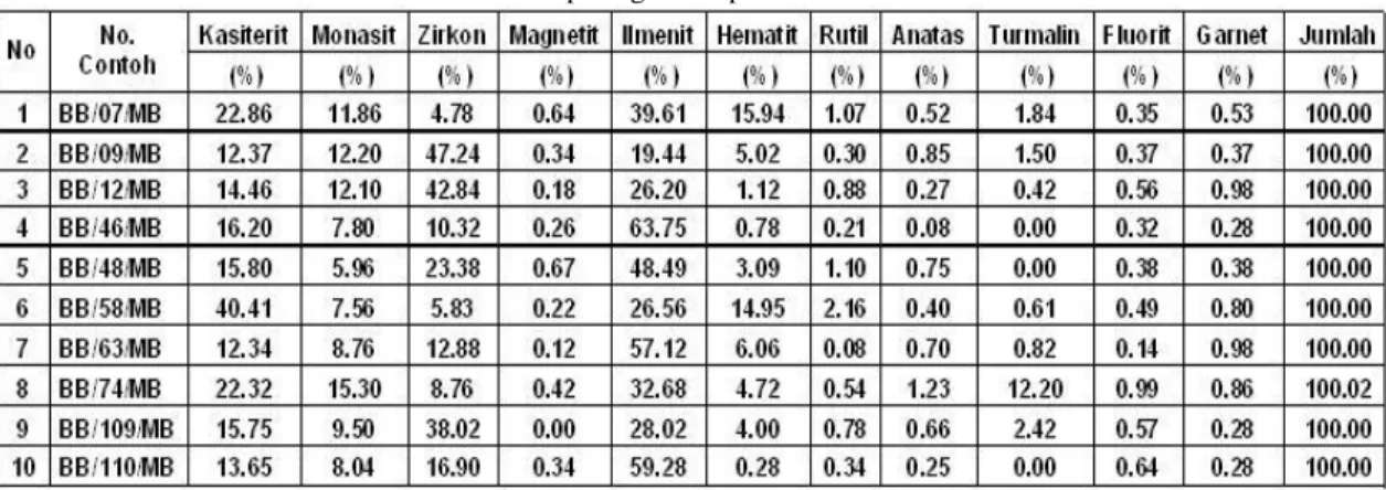 Tabel 3. Hasil analisis butir mineral berat pada granit lapuk 