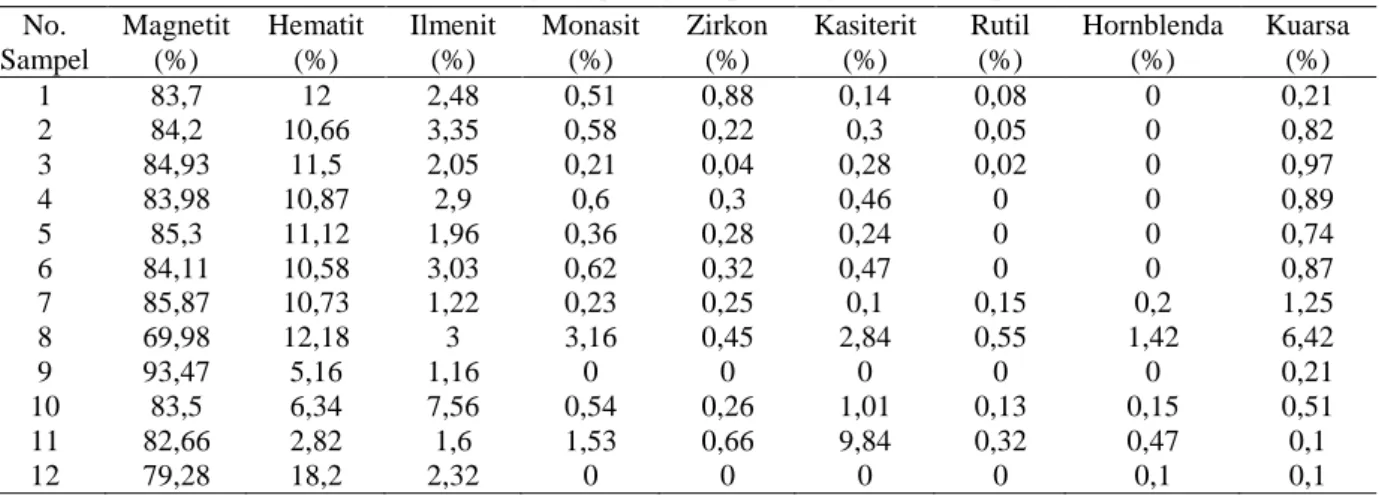 Tabel 1. Hasil analisis butir konsentrat dulang sampel bijih lapuk yang berasal dari parit uji