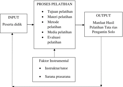 Gambar 1 : Bagan Kerangka Berfikir. 