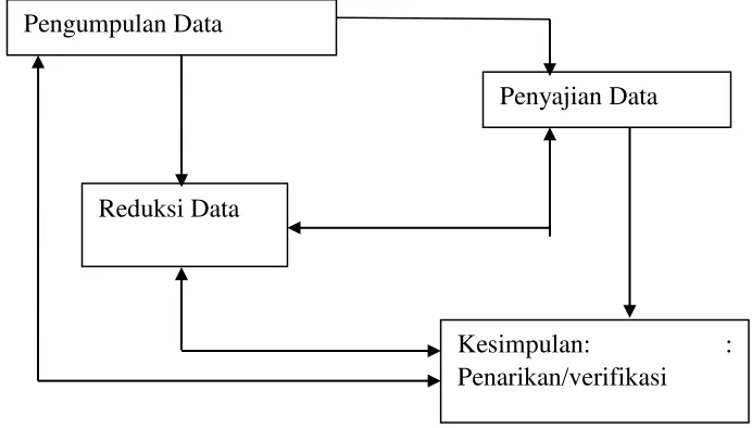 Gambar 2. Komponen analisis data model interaktif (Milles dan Huberman 
