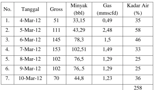 Tabel 3. Data produksi sumur ELP-23 