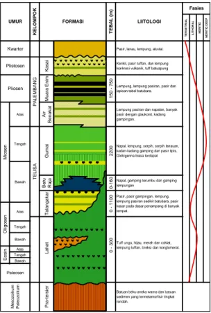 Gambar 2. Stratigrafi Cekungan Sumatera  Selatan (Koesomadinata, 1980.) 
