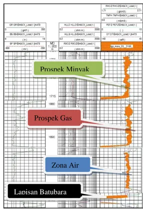 Gambar 3. Identifikasi zona Minyak, Gas,  Air dan Batubara 