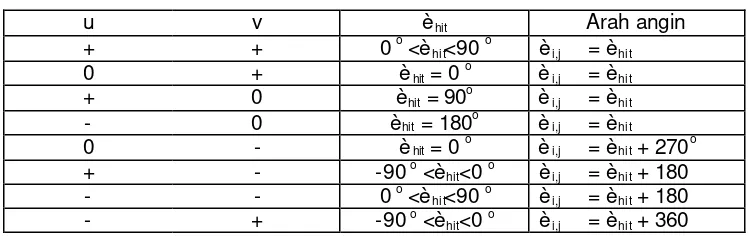 Tabel 2.  Perhitungan arah kecepatan angin dengan menggunakan MS-EXCEL 2003   