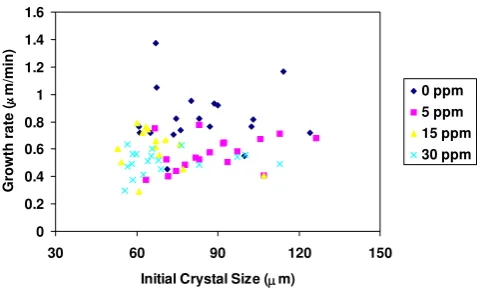 Table 1 indicates that increasing the amount of SDBS 