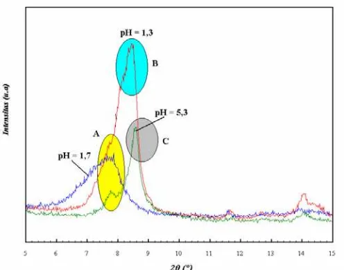 Gambar 8. Pola difraksi sinar-X pada bidang (200) spesies polikation Cr(III) tetratitanat pada berbagai pH lingkungan reaksi dan kehadiran spesies Cr(III): (A)