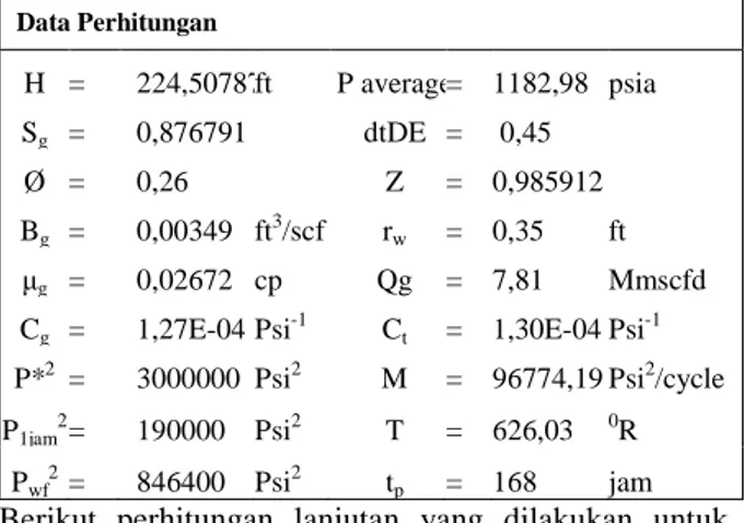 Tabel 2. Data yang digunakan dalam perhitungan IGIP  dengan metode well basis. 