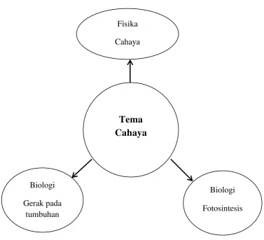 Gambar 2.1 Jejaring Tema Cahaya 