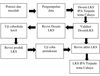 Gambar 3.1.Tahapan Penelitian 