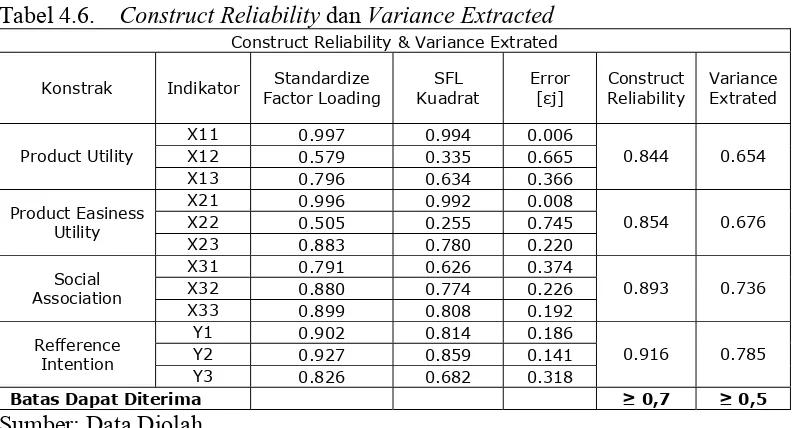 Tabel 4.6.    Construct Reliability dan Variance Extracted 