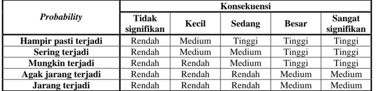 Tabel 2.7 Matriks evaluasi risiko 