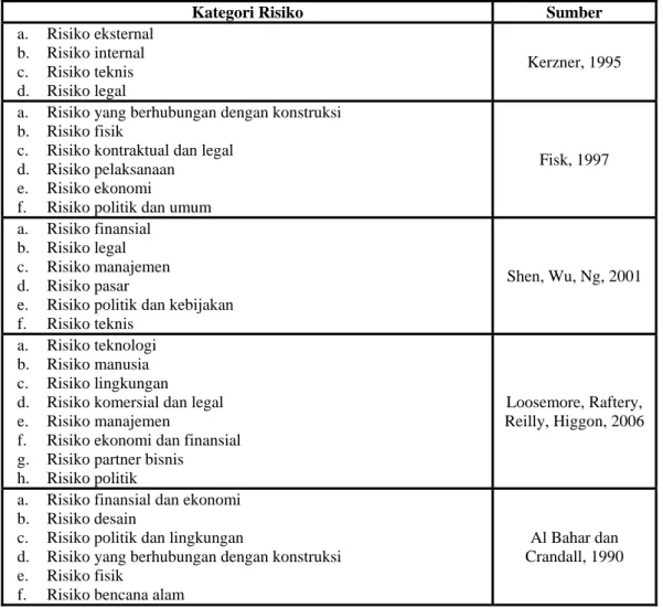 Tabel 2.3 Kategori risiko 