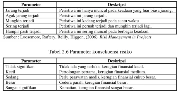 Tabel 2.6 Parameter konsekuensi risiko 
