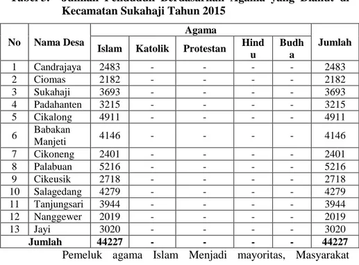Tabel 3.   Jumlah  Penduduk  Berdasarkan  Agama  yang  Dianut  di  Kecamatan Sukahaji Tahun 2015 