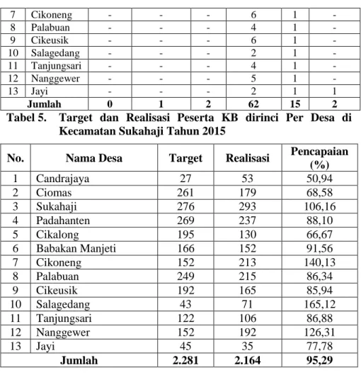 Tabel 5.  Target  dan  Realisasi  Peserta  KB  dirinci  Per  Desa  di  Kecamatan Sukahaji Tahun 2015 