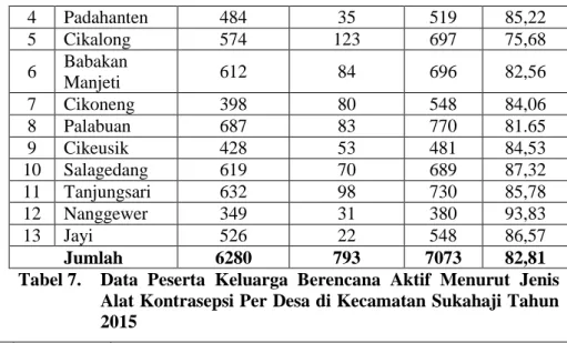 Tabel 7.  Data  Peserta  Keluarga  Berencana  Aktif  Menurut  Jenis  Alat Kontrasepsi Per Desa di Kecamatan Sukahaji Tahun  2015 