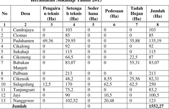 Tabel 8.  Data keadaan potensi lahan usaha tani sawah Per Desa di  Kecamatan Sukahaji Tahun 2015 